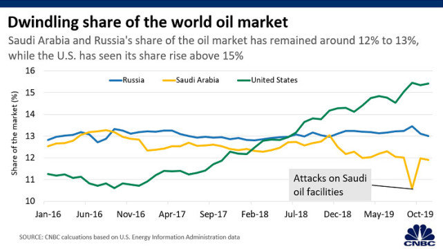沙特突然出手宣布对中LOL比赛赌注平台国出口石油大幅降价中国为何果断拒绝