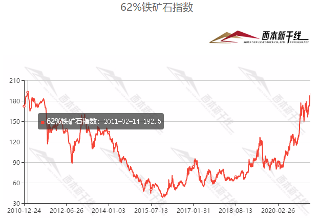 “中国铁矿石LOL比赛赌注平台价格指数”8月试运行