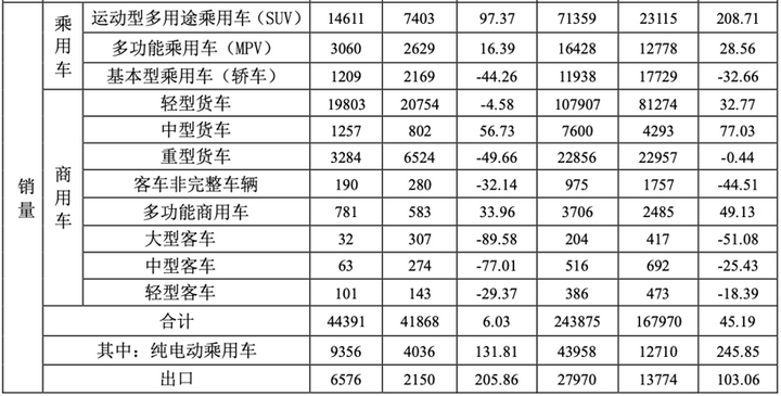 江淮汽车：5LOL比赛赌注平台月销售354万辆环比增长近三成