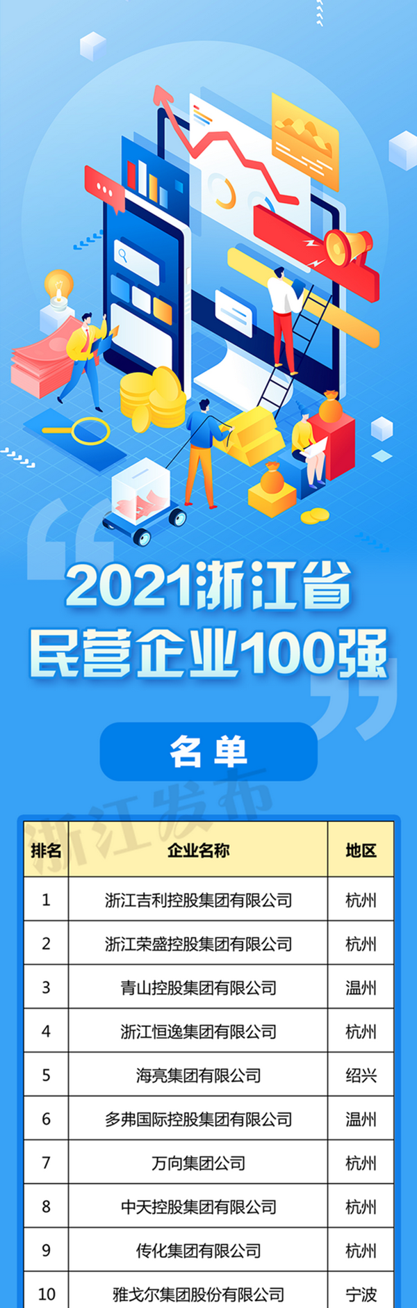 中国LOL比赛赌注平台500强浙江上榜