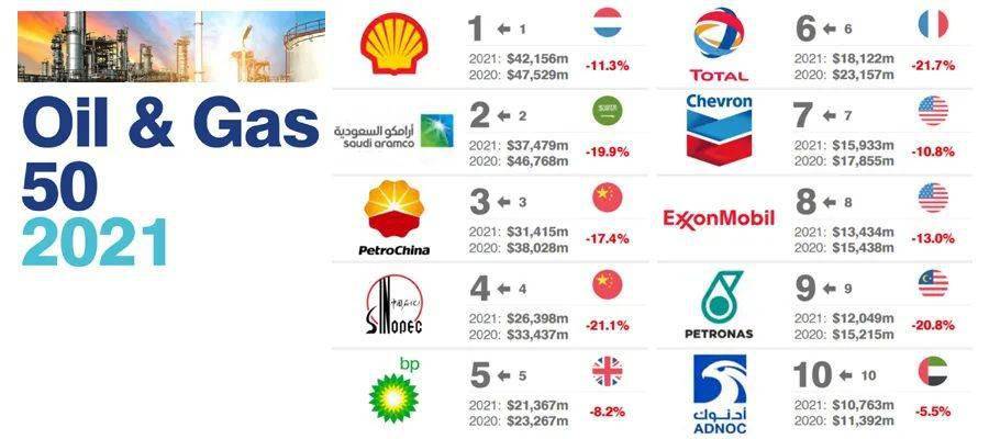国际LOL比赛赌注平台油气榜单发布 中国石油央企强势入局