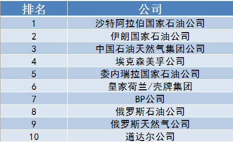 国际LOL比赛赌注平台油气榜单发布 中国石油央企强势入局